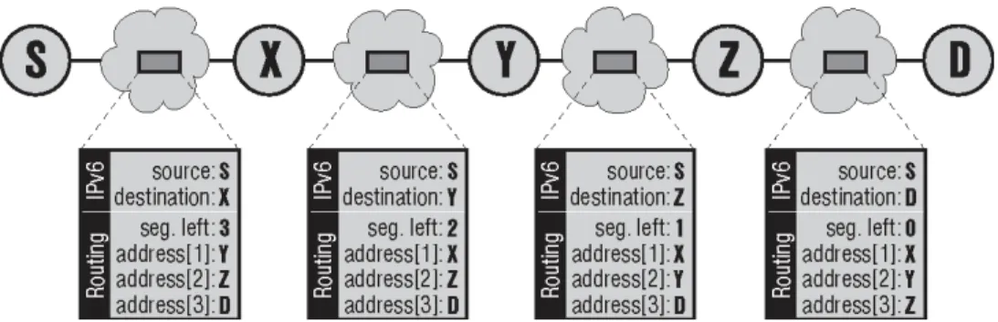 Figure 2-4  Changes in the Routing Header During Datagram Transport 