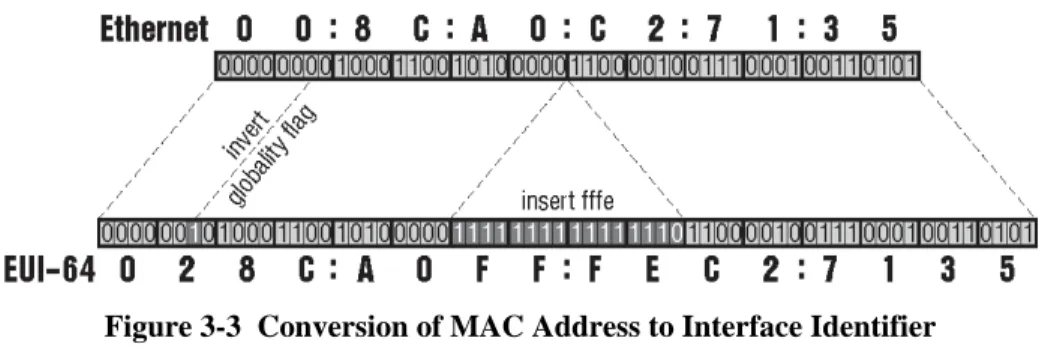Figure 3-3  Conversion of MAC Address to Interface Identifier 