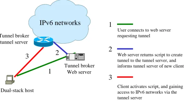 Figure 5-1  Tunnel broker components and setup procedure 