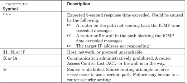 Table 4.1 traceroute Return Code Symbols