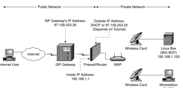Figure 1.1 Wireless home network topology.