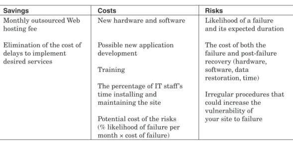 Table 1.1 Factors to Consider When Hosting In-House