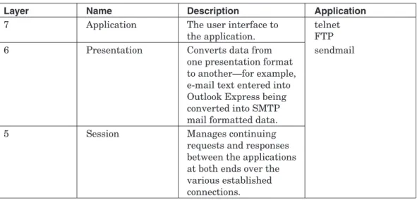 Table 2.1 The Seven OSI Layers