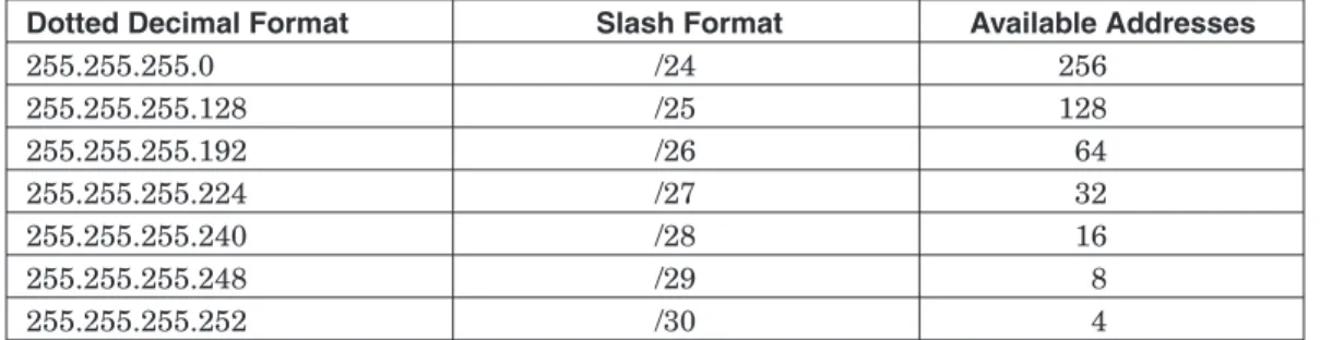 Table 2.2 The Dotted Decimal and Slash Subnet Mask Notations