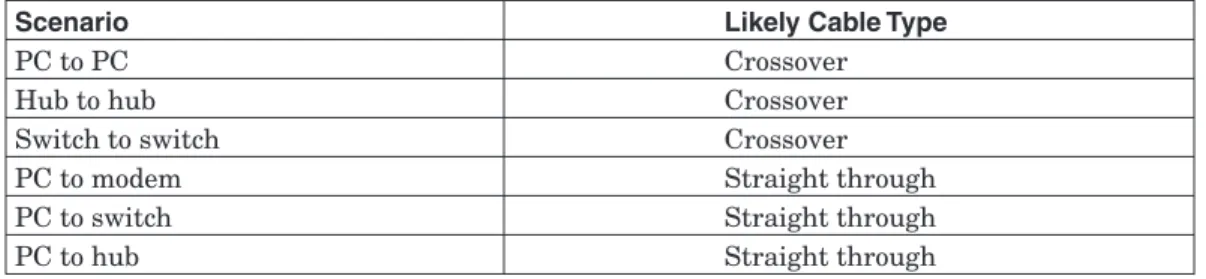 Table 2.3 Cabling Rules of Thumb
