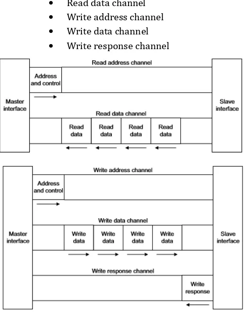 Figure 2.Read address and data burst [3] 