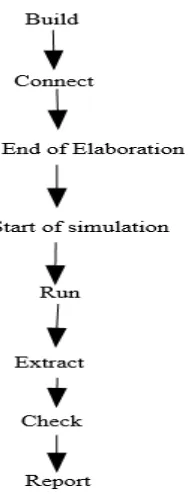 Figure 6.Partial list of UVM phases [10] 