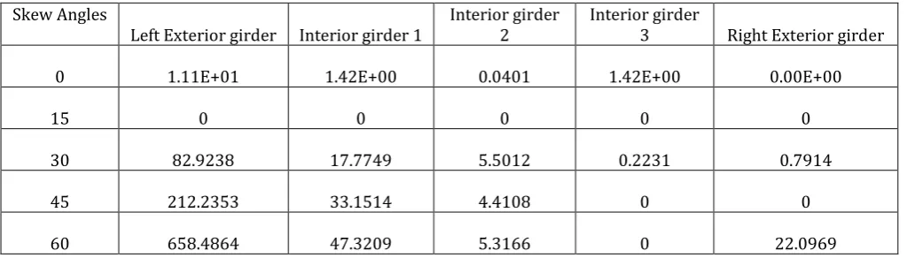 Table 12: Live load shear force 