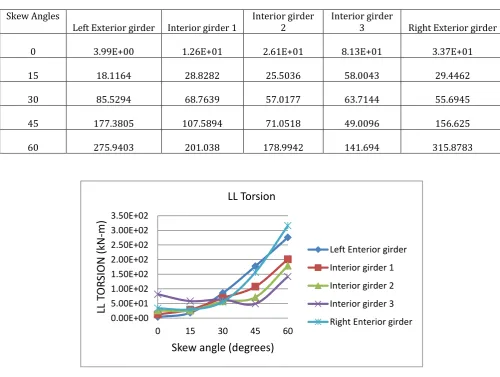 Table 13: Live load Torsion 