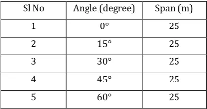 Table 1: Span and skew angles 