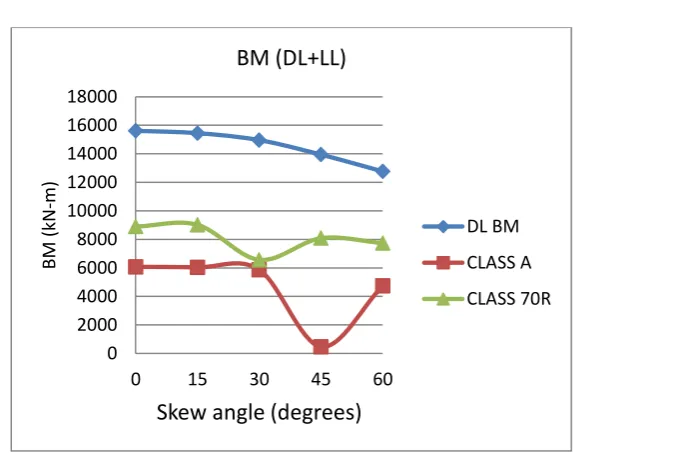 Table 3: Shear force (DL+LL)  