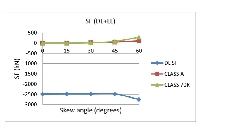 Figure 4: Skew angle vs Shear force  