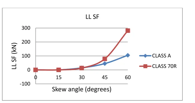 Figure 7: Skew angle vs Live load shear force  