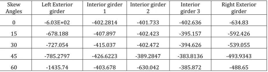 Table 8: Dead load bending moment  