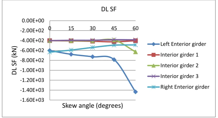 Figure 10: Skew angle vs Dead load shear force  
