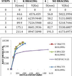 TABLE 2: Point displacement at ultimate capacity point in 