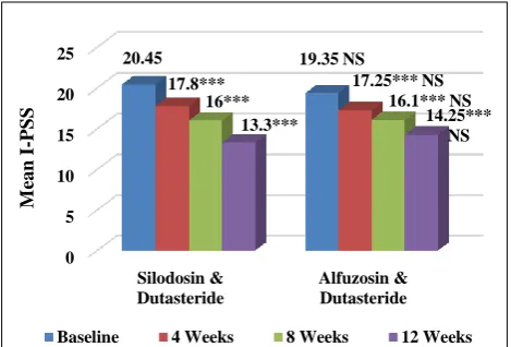 Figure 2: Effect of silodosin and dutasteride combination vs alfuzosin and dutasteride on                    