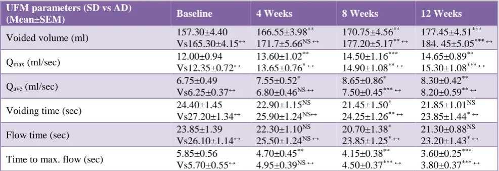 Figure 3: Effect of silodosin and dutasteride combination vs alfuzosin and dutasteride on mean 