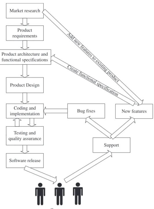 Figure 1-1 Typical processes for software development projects.