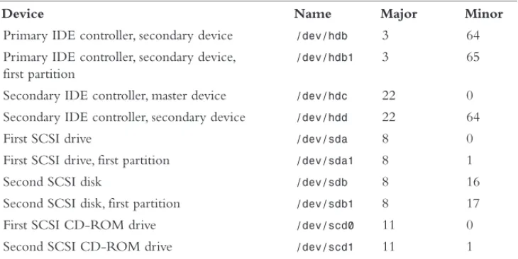 Table 6.2 lists some common character devices.