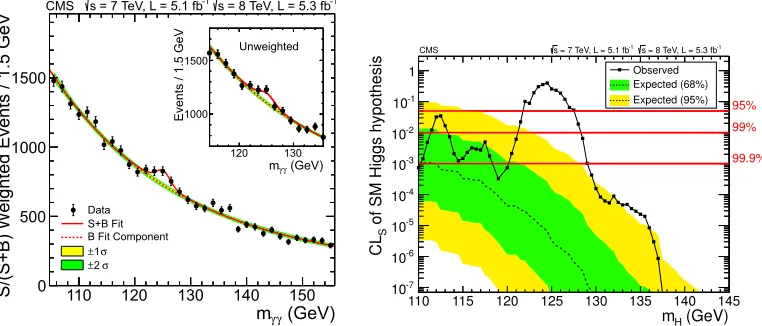 Figure 1: The diphoton invariant mass distribution with each event weighted by the Sof its category (left)