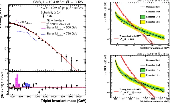 Figure 7: The dijet mass spectrum from wide jets (points) compared with a smooth ﬁtted curve (solidline) and with the predicted QCD background (left)