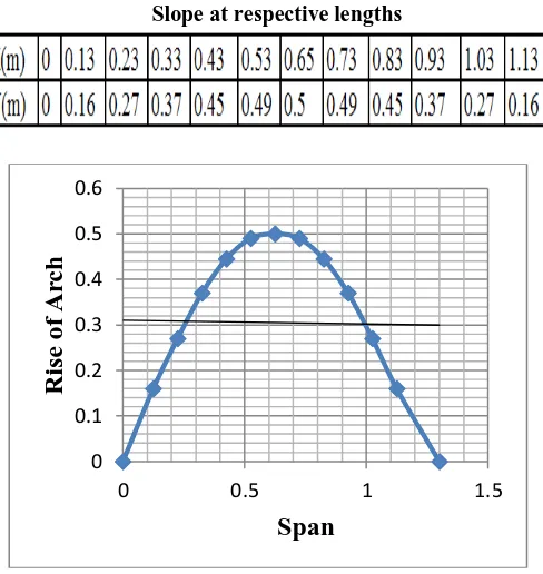 Fig 2: Parabolic curve (plotting the x and y coordinates) A. Design of parabolic arch                   