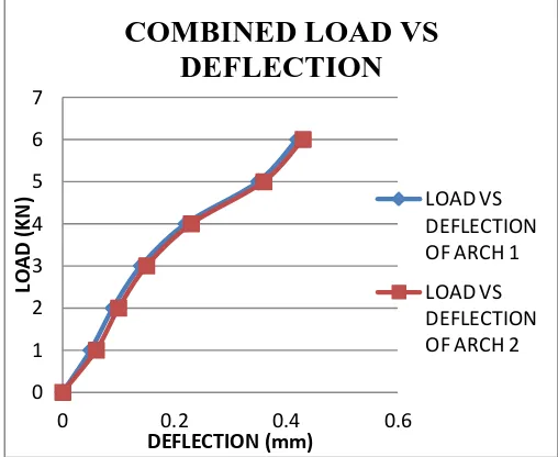 Fig 9: Combined  graph showing Load Vs Deflection  