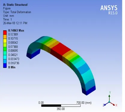 FIG 14 Analytical analysis of GFRP arch by ANSYS 