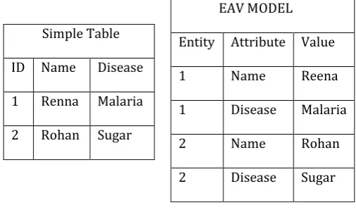table without worrying about which type of data can be stored and where it has to be stored