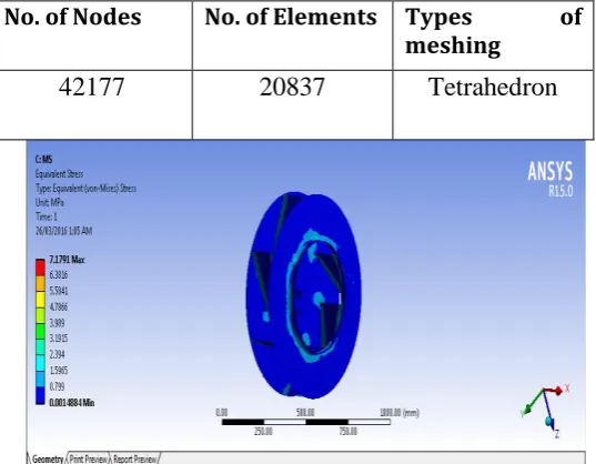Fig (13): FEA model of centrifugal blower fan with meshing Table: No. Nodes & Elements 