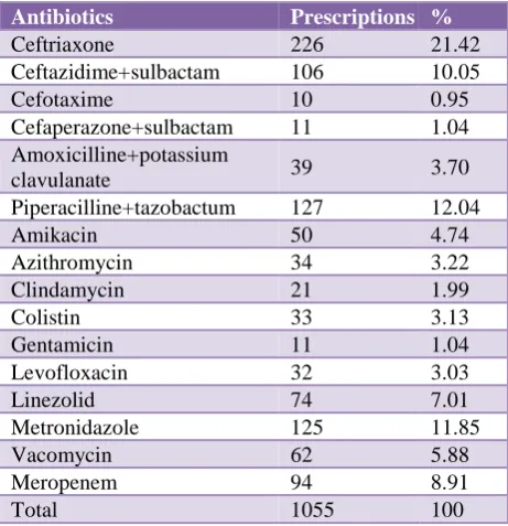 Table 9: Class of antibiotics used in patients admitted in MICU. 