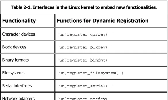 Table 2-1  shows a selection of the most important interfaces, including the pertinent methods used to register and unregister functionalities.