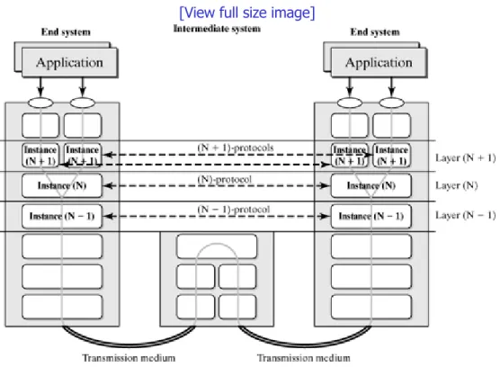 Figure 3-1. Communication in layered systems.
