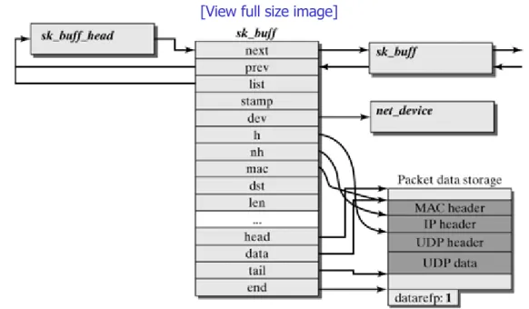 Figure 4-1. Structure of socket buffers (struct sk_buff) with packet storage locations.