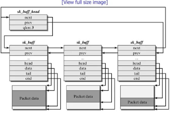 Figure 4-6  shows that the socket buffers stored in a queue are dual-concatenated in a ring structure.