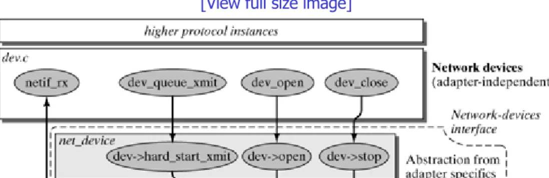 Figure 5-1. The structure of a network device interface.