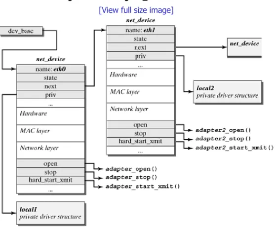 Figure 5-3. Linking net_device structures.