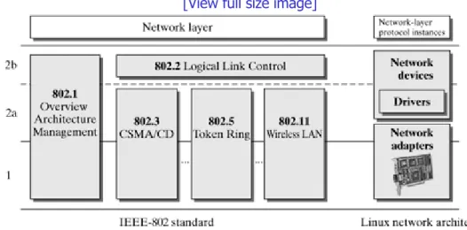 Figure 6-1. Standardization of layers 1 and 2 in IEEE 802 and their implementation in the Linux network architecture.