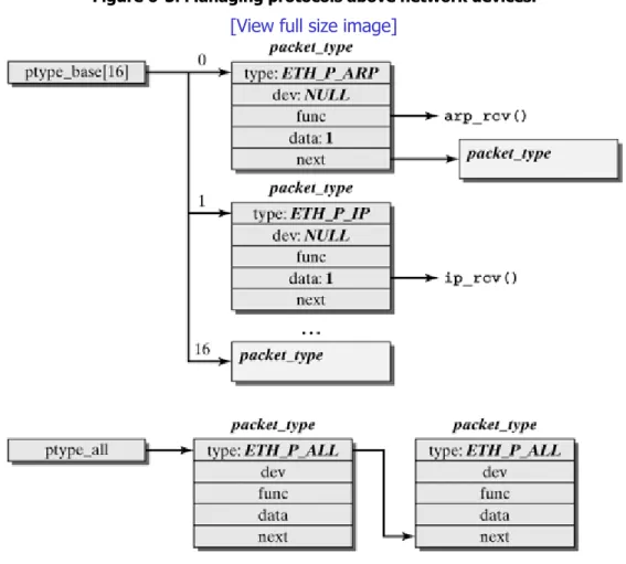 Figure 6-5  shows that these two types of protocols are managed in two different data structures