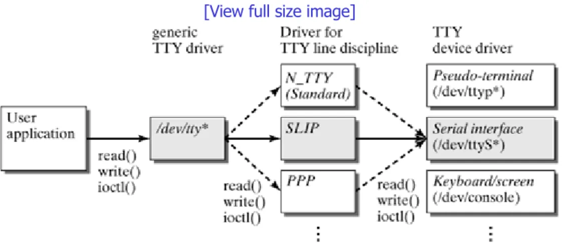 Figure 7-3. Interplay between TTY line disciplines and TTY device drivers.