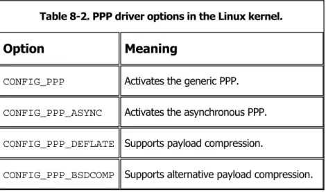 Table 8-2. PPP driver options in the Linux kernel.