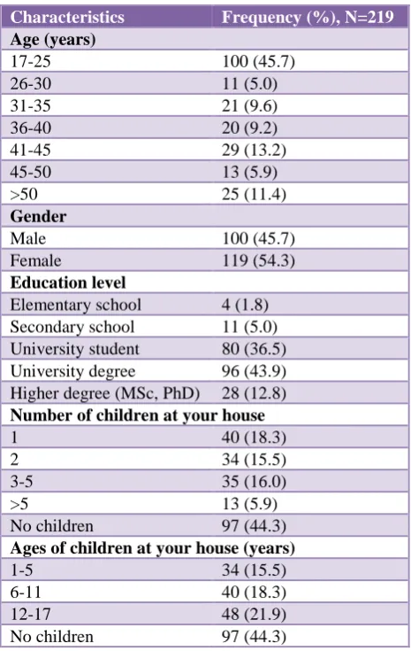 Table 1: Demographic characteristics of                                   the participants