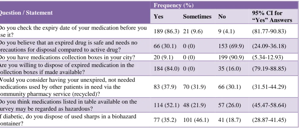 Table 3: Responses of chairs of household units to how they handle expired drugs at home (n =219)