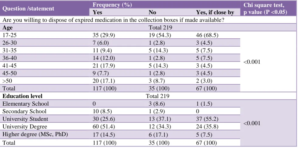Table 4: Responses of chairs of household units to how they handle expired drugs at home (n =219)