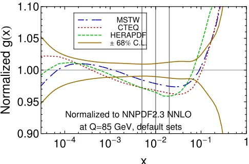 Figure 1. Central gluon PDFs from recently published NNLO PDF sets at scale Q = 85 GeV, normalized to theNNPDF2.3 gluon PDF and superimposed on the NNPDF2.3 68% c.l