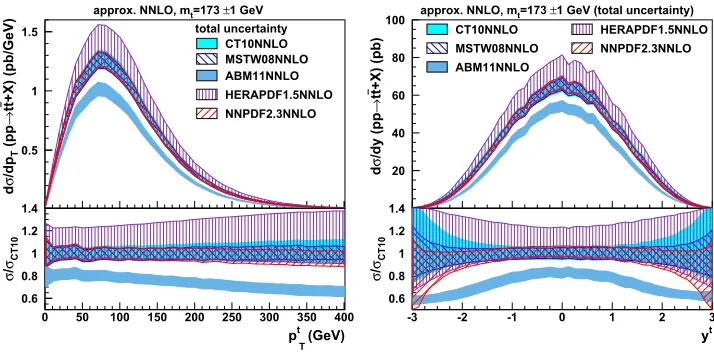 Figure 2. The approximate NNLO predictions for top-quark pair production cross sections at the LHC atof di√S = 7TeV as functions of ptT(left) and yt(right)