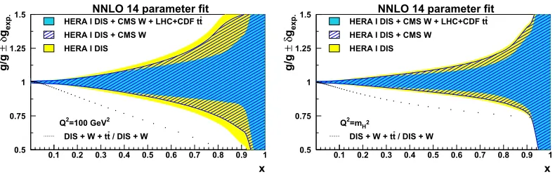 Figure 3. Uncertainties of the gluon distribution as a function of x, as obtained in our NNLO ﬁt by using:inclusive DIS measurements only (light shaded band), DIS and W lepton charge asymmetry data (hatched band),and DIS, lepton charge asymmetry and the tt