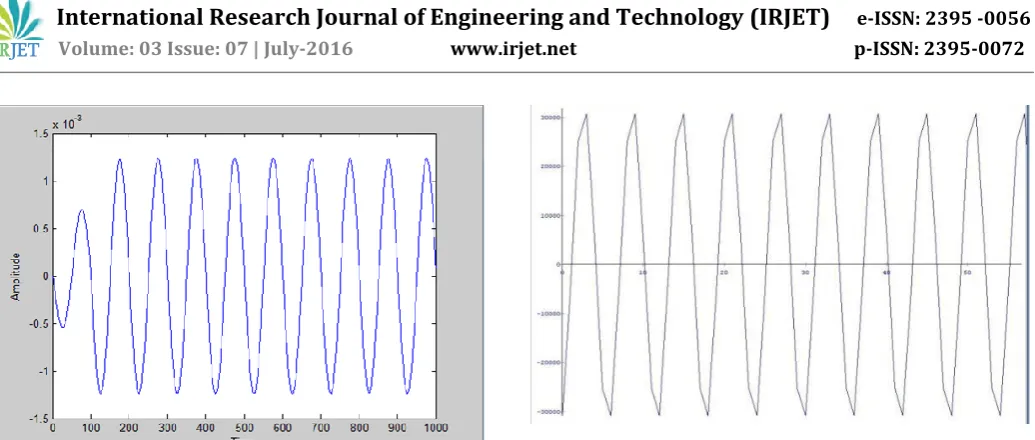 Figure 8: Frequency domain filter output plot.