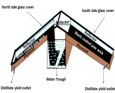 Figure  5. Variations of the solar radiation and ambient air 